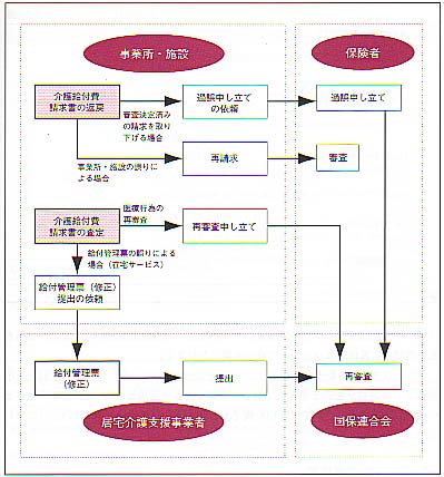 介護 保険 返戻 と 保留 の 違い